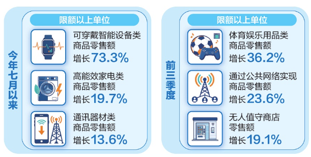 新数据 新看点 | 消费焕新激发增长活力