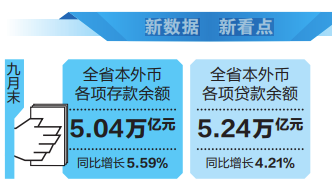  新数据 新看点 | 三季度云南金融运行情况发布