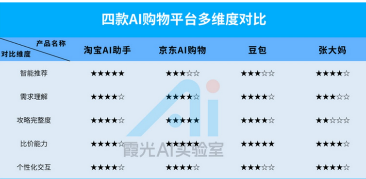 “双十一”的套路，AI也看不透